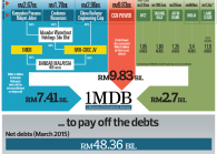 1MDB chart assets-sold_tem1091_theedgemarkets.png